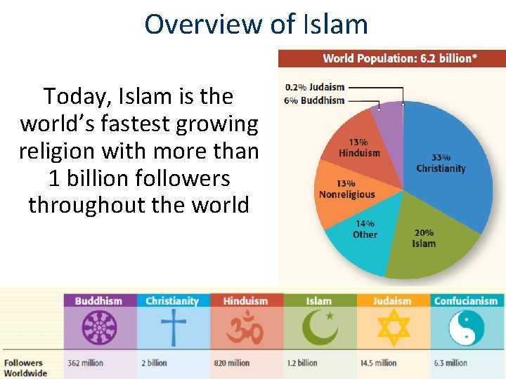 Overview of Islam Today, Islam is the world’s fastest growing religion with more than