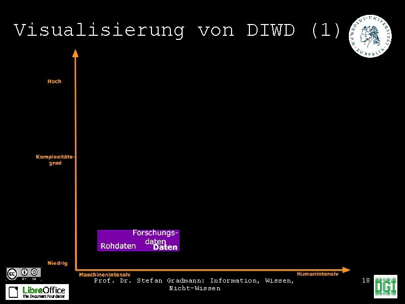 Visualisierung von DIWD (1) Prof. Dr. Stefan Gradmann: Information, Wissen, Nicht-Wissen 18 