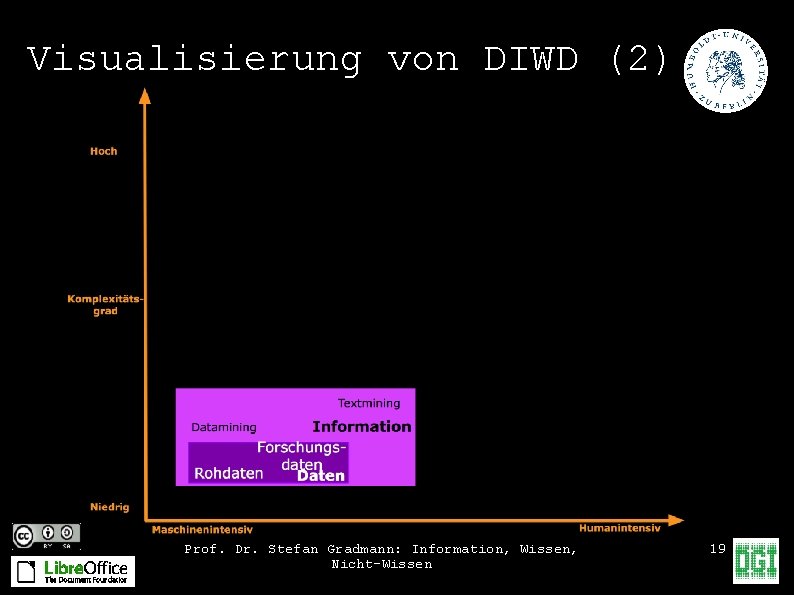 Visualisierung von DIWD (2) Prof. Dr. Stefan Gradmann: Information, Wissen, Nicht-Wissen 19 