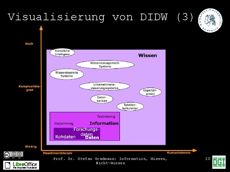 Visualisierung von DIDW (3) Prof. Dr. Stefan Gradmann: Information, Wissen, Nicht-Wissen 20 