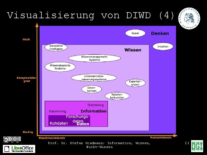 Visualisierung von DIWD (4) Prof. Dr. Stefan Gradmann: Information, Wissen, Nicht-Wissen 21 