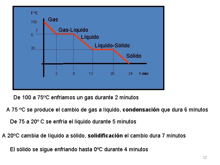 T ºC 100 Gas-Líquido 7 5 Líquido-Sólido 20 Sólido 2 8 13 20 24