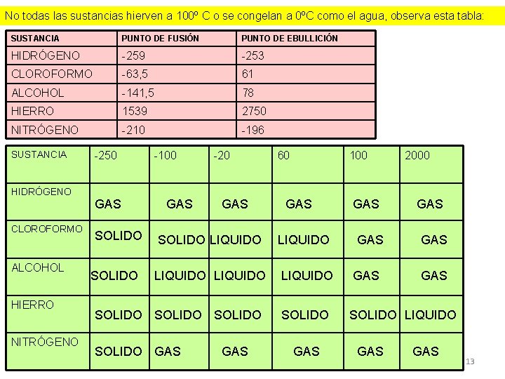 No todas las sustancias hierven a 100º C o se congelan a 0ºC como