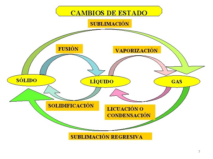 CAMBIOS DE ESTADO SUBLIMACIÓN FUSIÓN SÓLIDO VAPORIZACIÓN LÍQUIDO SOLIDIFICACIÓN GAS LICUACIÓN O CONDENSACIÓN SUBLIMACIÓN