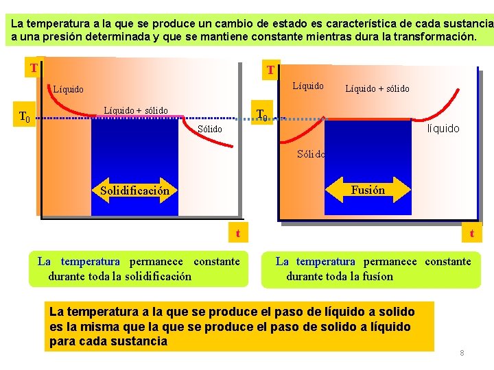 La temperatura a la que se produce un cambio de estado es característica de