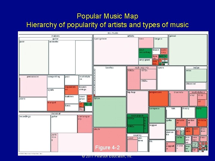 Popular Music Map Hierarchy of popularity of artists and types of music Figure 4