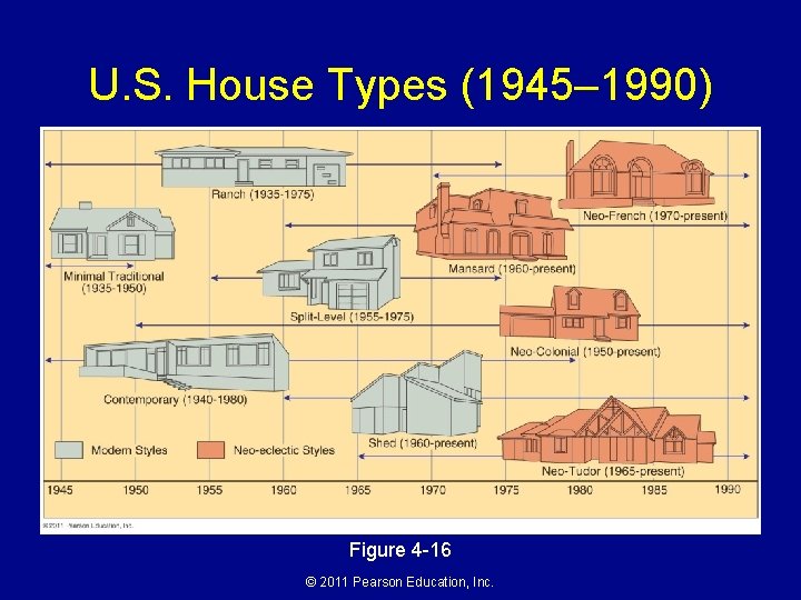 U. S. House Types (1945– 1990) Figure 4 -16 © 2011 Pearson Education, Inc.