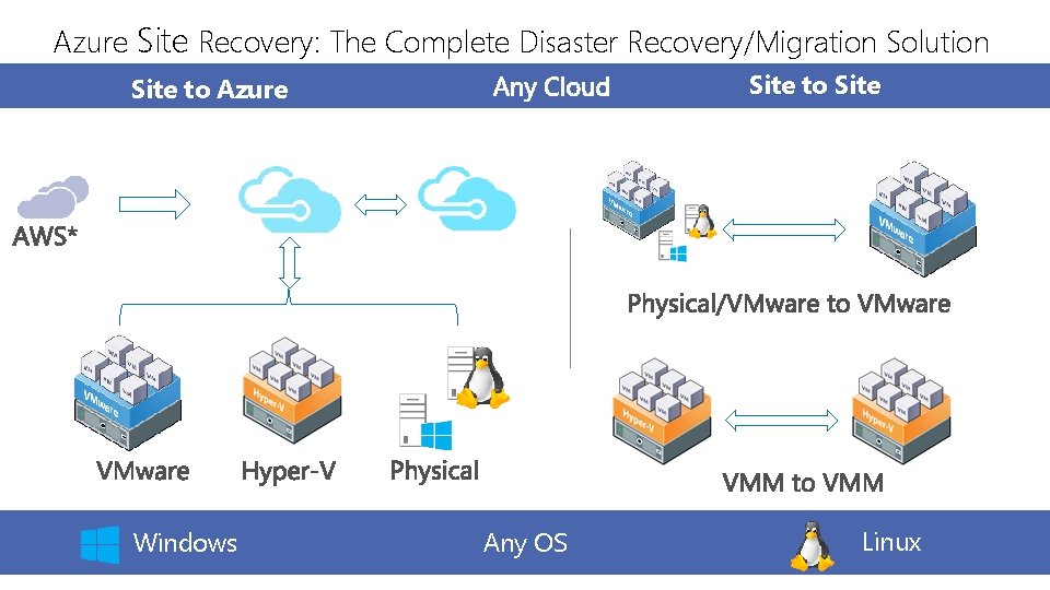 Azure Site Recovery: The Complete Disaster Recovery/Migration Solution Site to Azure Windows Any OS