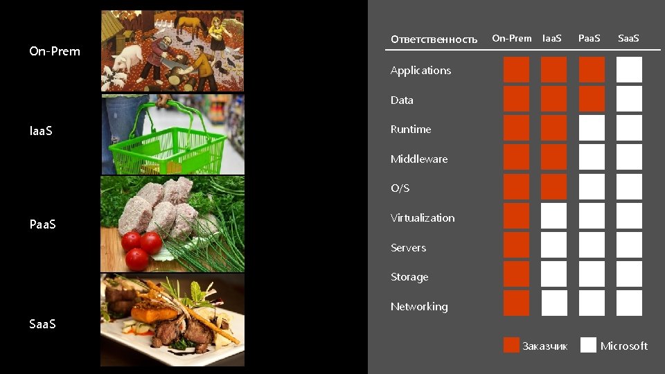 On-Prem Ответственность On-Prem Iaa. S Paa. S Saa. S Applications Data Iaa. S Runtime