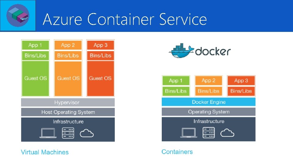 Azure Container Service 