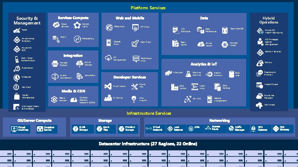 Platform Services Security & Management Cloud Services Service Fabric Hybrid Operations Web Apps API