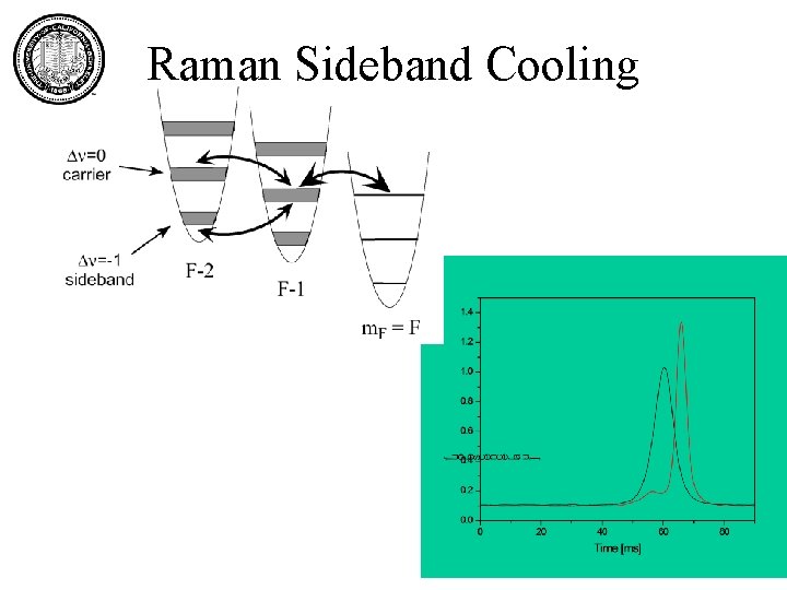 Raman Sideband Cooling Next steps: Lattice cooling 