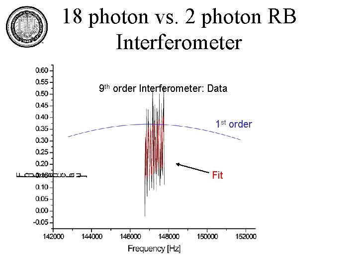 18 photon vs. 2 photon RB Interferometer 9 th order Interferometer: Data 1 st