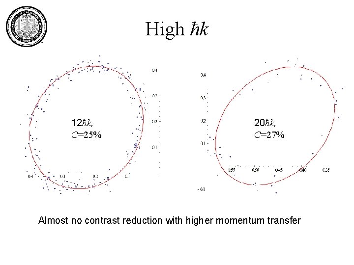 High ħk 12ħk, C=25% 20ħk, C=27% Almost no contrast reduction with higher momentum transfer