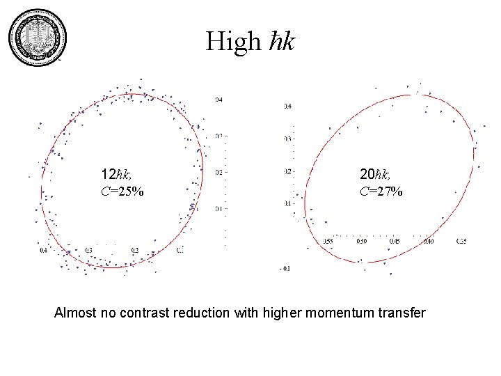 High ħk 12ħk, C=25% 20ħk, C=27% Almost no contrast reduction with higher momentum transfer High ħk 12ħk, C=25% 20ħk, C=27% Almost no contrast reduction with higher momentum transfer