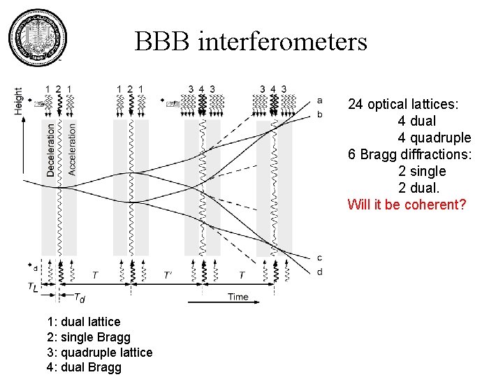 BBB interferometers 24 optical lattices: 4 dual 4 quadruple 6 Bragg diffractions: 2 single