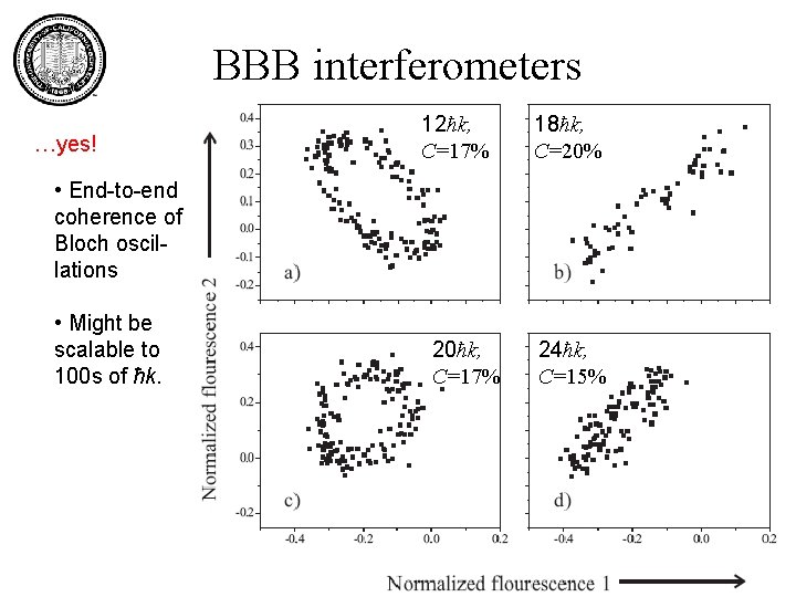 BBB interferometers …yes! 12ħk, C=17% 18ħk, C=20% • End-to-end coherence of Bloch oscillations •