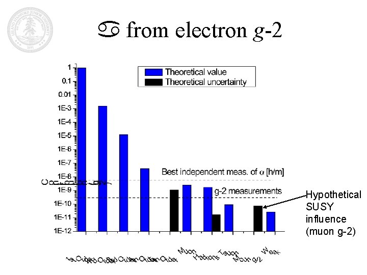 a from electron g-2 Hypothetical SUSY influence (muon g-2) 