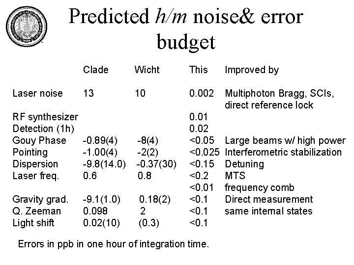 Predicted h/m noise& error budget Laser noise Clade Wicht This Improved by 13 10