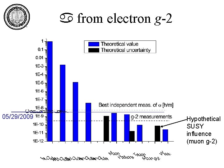 a from electron g-2 05/29/2009 Hypothetical SUSY influence (muon g-2) 