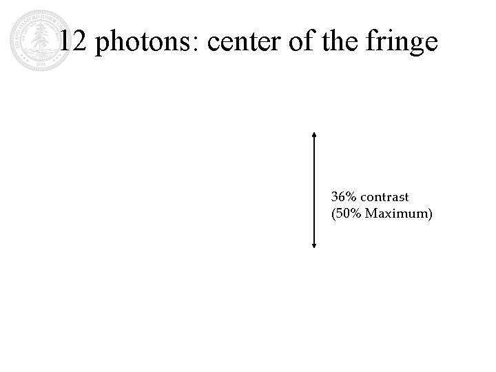 12 photons: center of the fringe 36% contrast (50% Maximum) 