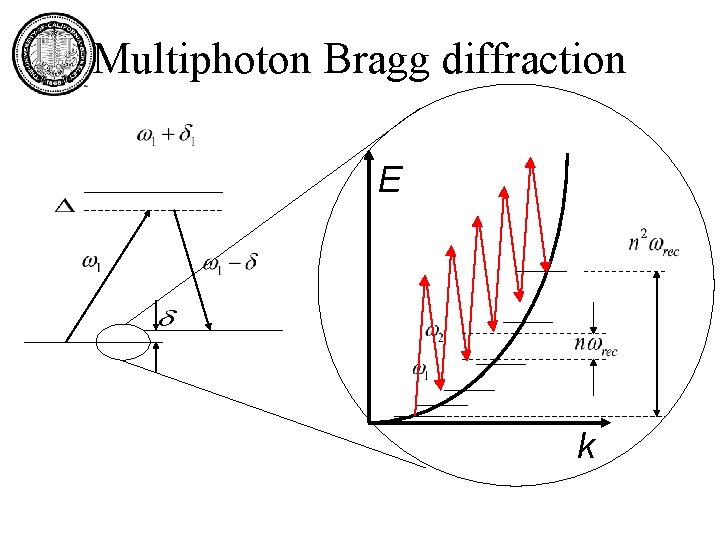 Multiphoton Bragg diffraction E k 