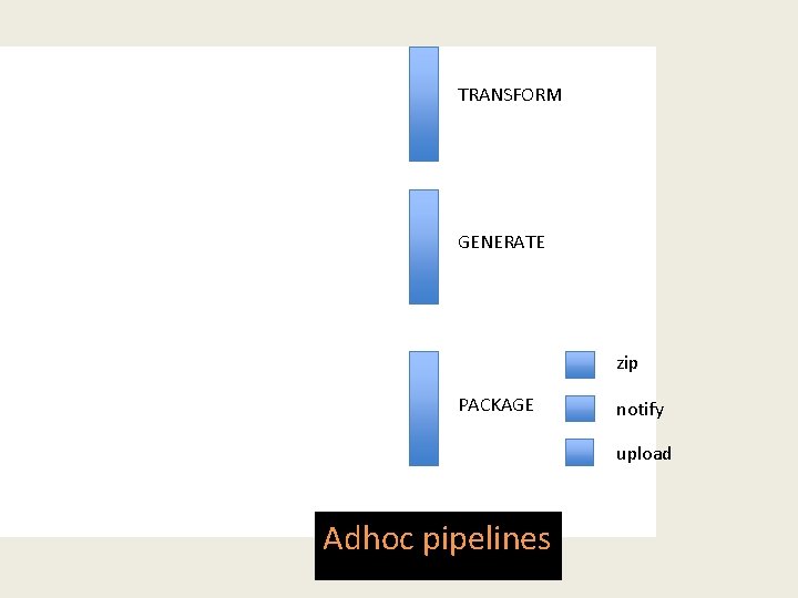 TRANSFORM GENERATE zip PACKAGE notify upload Adhoc pipelines 
