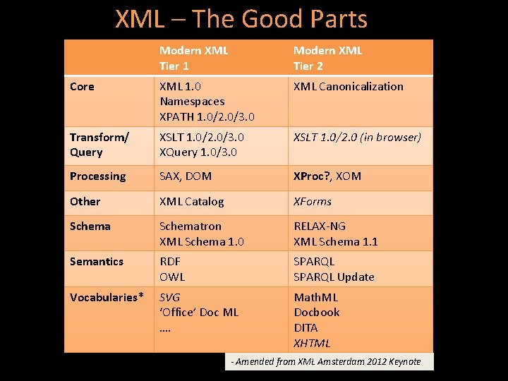 XML – The Good Parts Modern XML Tier 1 Modern XML Tier 2 Core