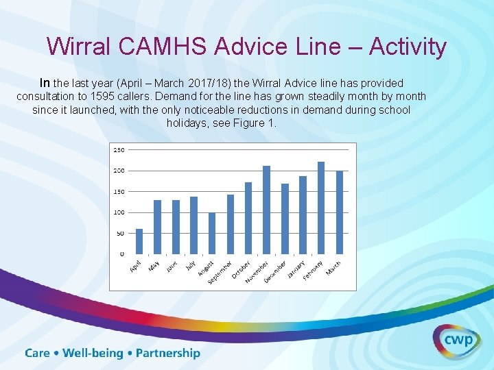 Wirral CAMHS Advice Line – Activity In the last year (April – March 2017/18)