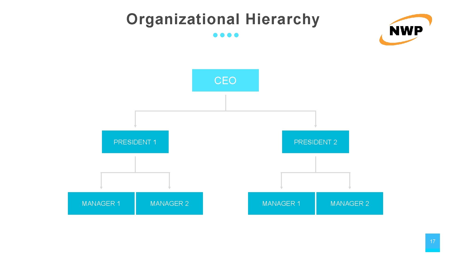 Organizational Hierarchy CEO PRESIDENT 1 MANAGER 2 PRESIDENT 2 MANAGER 1 MANAGER 2 17