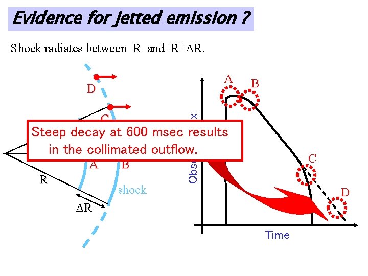 Evidence for jetted emission ? Shock radiates between R and R+DR. A C B