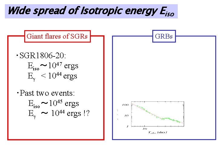 Wide spread of Isotropic energy Eiso Giant flares of SGRs ・SGR 1806 -20: Eiso～