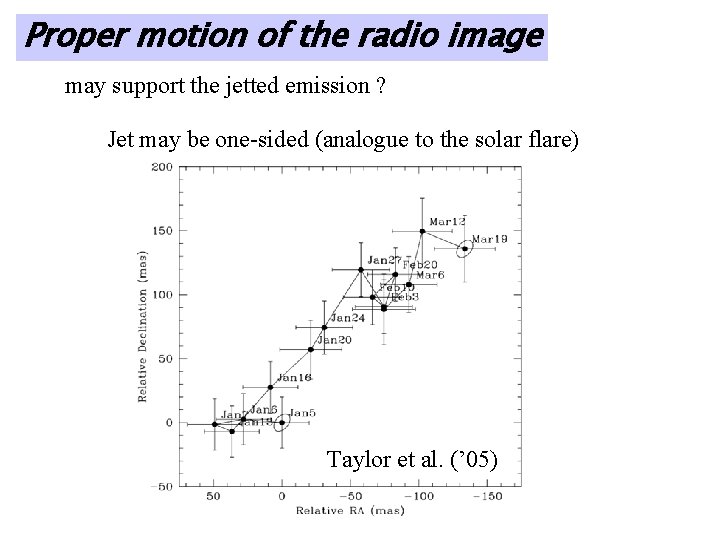 Proper motion of the radio image may support the jetted emission ? Jet may