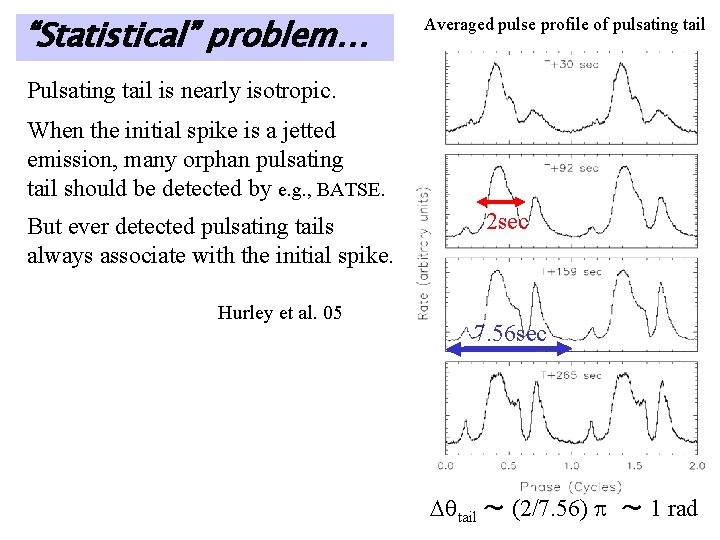 “Statistical” problem… Averaged pulse profile of pulsating tail Pulsating tail is nearly isotropic. When