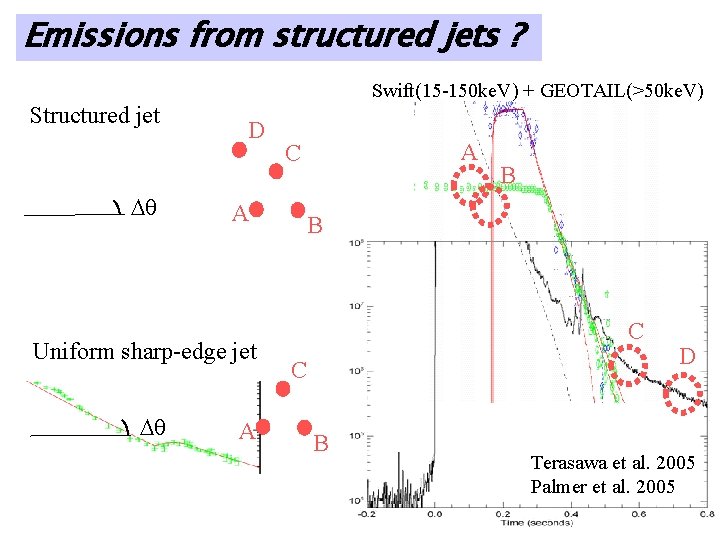 Emissions from structured jets ? Swift(15 -150 ke. V) + GEOTAIL(>50 ke. V) Structured