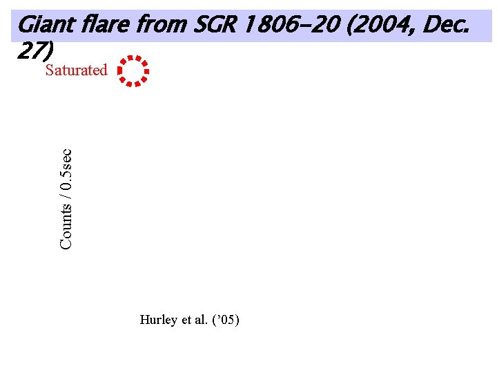 Giant flare from SGR 1806 -20 (2004, Dec. 27) Counts / 0. 5 sec