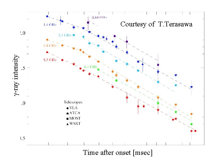  -ray intensity Courtesy of T. Terasawa Time after onset [msec] 
