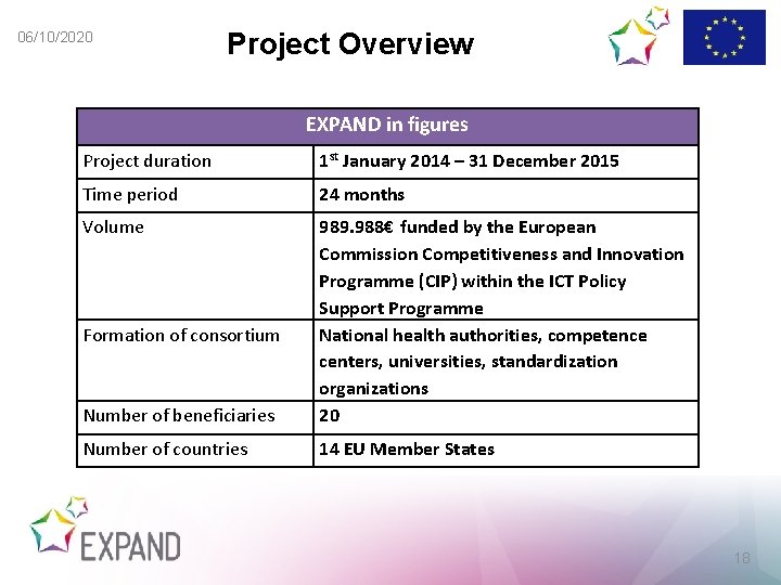 06/10/2020 Project Overview EXPAND in figures Project duration 1 st January 2014 – 31