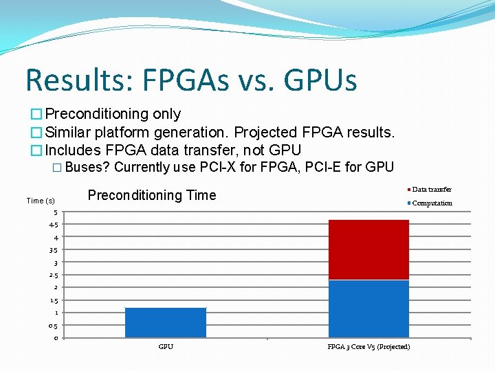Results: FPGAs vs. GPUs �Preconditioning only �Similar platform generation. Projected FPGA results. �Includes FPGA