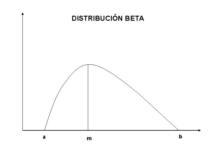 DISTRIBUCIÓN BETA a m b 