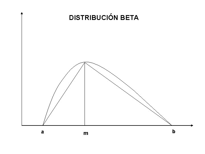 DISTRIBUCIÓN BETA a m b 