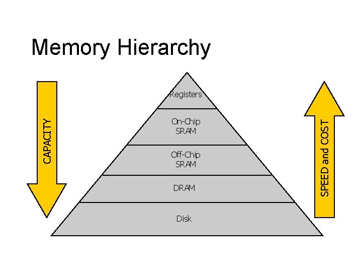 Memory Hierarchy On-Chip SRAM Off-Chip SRAM Disk SPEED and COST CAPACITY Registers 