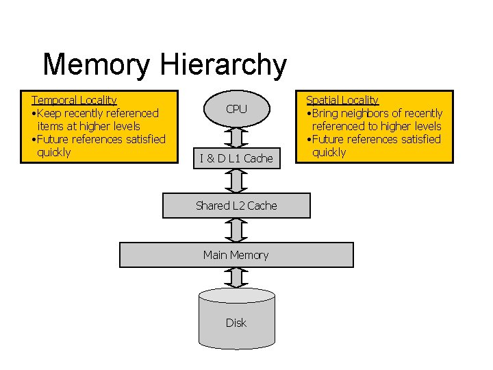 Memory Hierarchy Temporal Locality • Keep recently referenced items at higher levels • Future