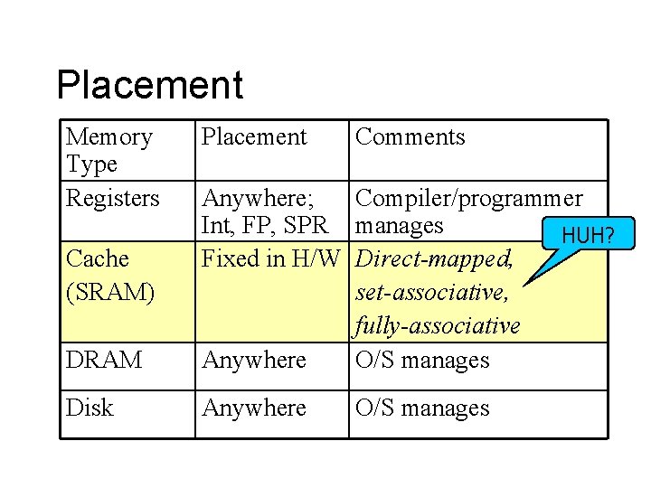 Placement Memory Type Registers Placement Comments DRAM Anywhere; Compiler/programmer Int, FP, SPR manages HUH?
