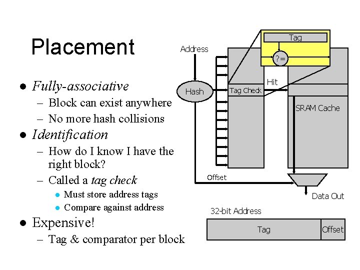 Placement l Tag Address Fully-associative – Block can exist anywhere – No more hash