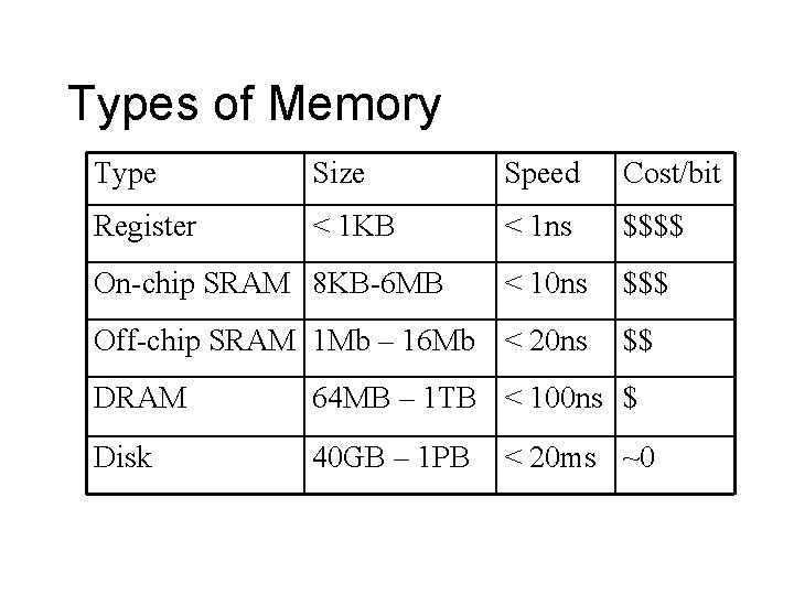 Types of Memory Type Size Speed Cost/bit Register < 1 KB < 1 ns