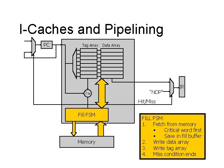 I-Caches and Pipelining PC Tag Array ? = Data Array “NOP” IR Hit/Miss Fill