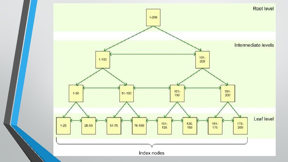 B-Tree Structure 