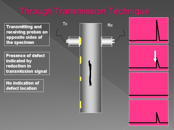 Through Transmission Technique Transmitting and receiving probes on opposite sides of the specimen Presence