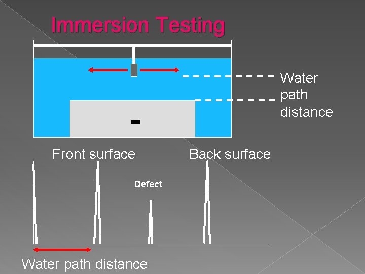 Immersion Testing Water path distance Front surface Defect Water path distance Back surface 